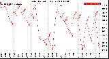 Milwaukee Weather Solar Radiation<br>Daily