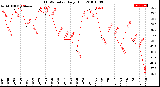 Milwaukee Weather THSW Index<br>Daily High