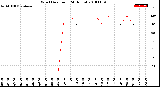 Milwaukee Weather Wind Direction<br>(24 Hours)