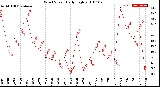 Milwaukee Weather Wind Speed<br>Daily High