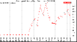 Milwaukee Weather Wind Speed<br>Hourly High<br>(24 Hours)