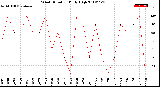 Milwaukee Weather Wind Direction<br>Daily High