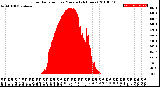 Milwaukee Weather Solar Radiation<br>per Minute<br>(24 Hours)