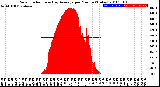 Milwaukee Weather Solar Radiation<br>& Day Average<br>per Minute<br>(Today)