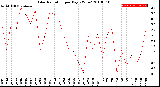 Milwaukee Weather Solar Radiation<br>per Day KW/m2