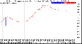 Milwaukee Weather Outdoor Temperature<br>vs Wind Chill<br>per Minute<br>(24 Hours)