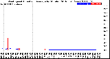 Milwaukee Weather Wind Speed<br>Actual and Average<br>by Minute<br>(24 Hours) (New)