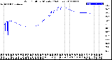 Milwaukee Weather Wind Chill<br>per Minute<br>(24 Hours)