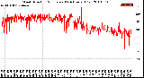 Milwaukee Weather Wind Direction<br>Normalized<br>(24 Hours) (Old)