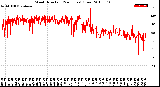 Milwaukee Weather Wind Direction<br>(24 Hours) (Raw)