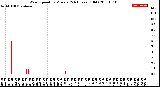 Milwaukee Weather Wind Speed<br>by Minute<br>(24 Hours) (Old)