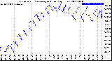 Milwaukee Weather Barometric Pressure<br>per Hour<br>(24 Hours)