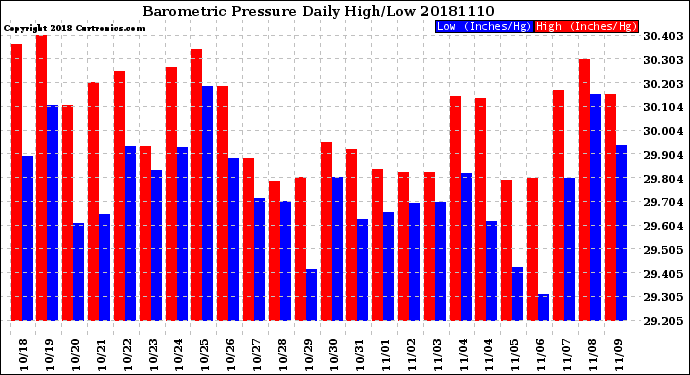 Milwaukee Weather Barometric Pressure<br>Daily High/Low