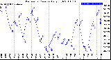 Milwaukee Weather Barometric Pressure<br>Daily High