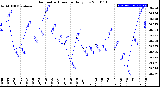 Milwaukee Weather Barometric Pressure<br>Daily Low