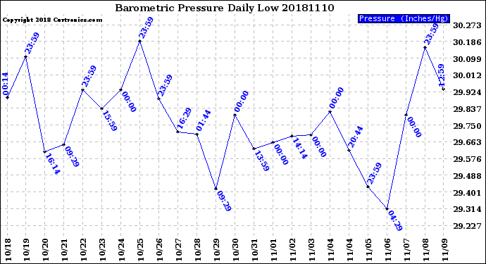 Milwaukee Weather Barometric Pressure<br>Daily Low