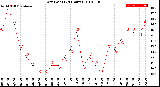 Milwaukee Weather Dew Point<br>(24 Hours)