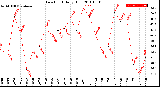 Milwaukee Weather Dew Point<br>Daily High