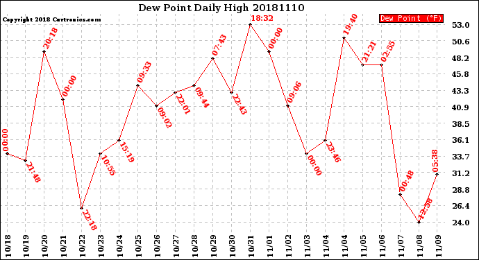 Milwaukee Weather Dew Point<br>Daily High