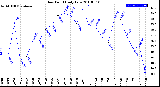 Milwaukee Weather Dew Point<br>Daily Low