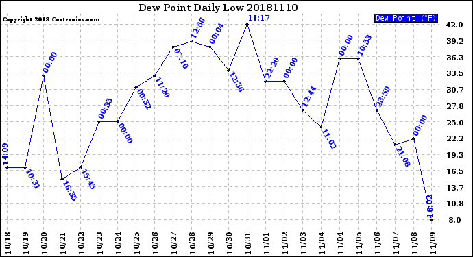 Milwaukee Weather Dew Point<br>Daily Low