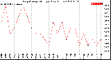 Milwaukee Weather Evapotranspiration<br>per Day (Inches)