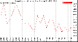 Milwaukee Weather Evapotranspiration<br>per Day (Ozs sq/ft)