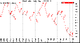 Milwaukee Weather Heat Index<br>Daily High