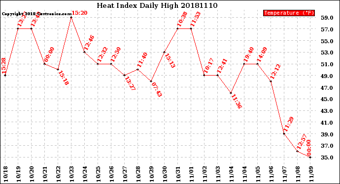 Milwaukee Weather Heat Index<br>Daily High