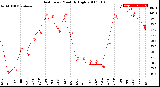 Milwaukee Weather Heat Index<br>Monthly High