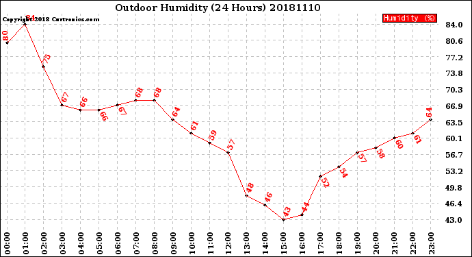 Milwaukee Weather Outdoor Humidity<br>(24 Hours)