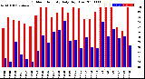 Milwaukee Weather Outdoor Humidity<br>Daily High/Low