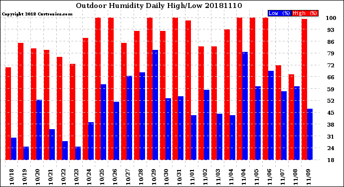 Milwaukee Weather Outdoor Humidity<br>Daily High/Low