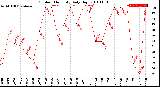 Milwaukee Weather Outdoor Humidity<br>Daily High