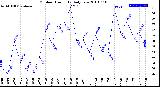 Milwaukee Weather Outdoor Humidity<br>Daily Low