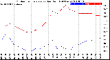 Milwaukee Weather Outdoor Temperature<br>vs Dew Point<br>(24 Hours)