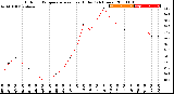 Milwaukee Weather Outdoor Temperature<br>vs Heat Index<br>(24 Hours)