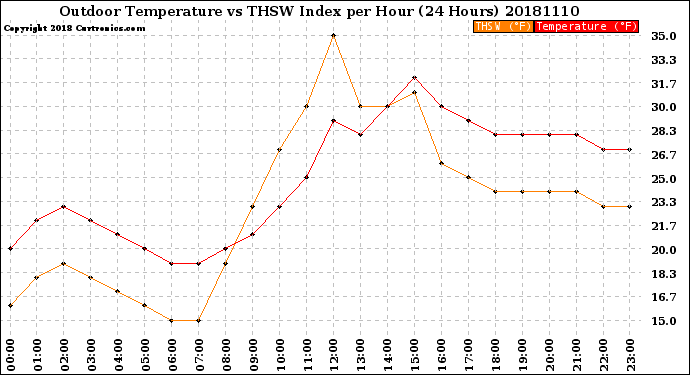 Milwaukee Weather Outdoor Temperature<br>vs THSW Index<br>per Hour<br>(24 Hours)