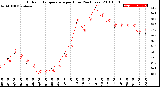 Milwaukee Weather Outdoor Temperature<br>per Hour<br>(24 Hours)