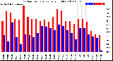 Milwaukee Weather Outdoor Temperature<br>Daily High/Low