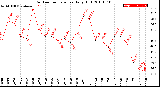 Milwaukee Weather Outdoor Temperature<br>Daily High