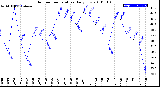 Milwaukee Weather Outdoor Temperature<br>Daily Low