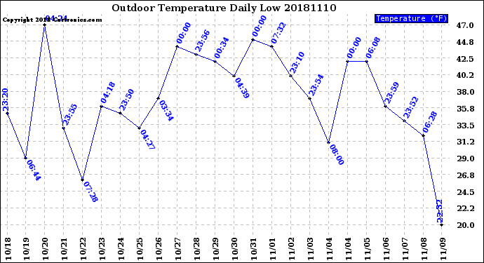 Milwaukee Weather Outdoor Temperature<br>Daily Low