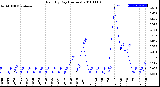 Milwaukee Weather Rain<br>By Day<br>(Inches)