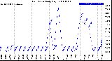 Milwaukee Weather Rain Rate<br>Daily High