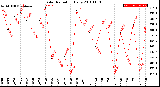 Milwaukee Weather Solar Radiation<br>Daily