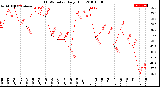 Milwaukee Weather THSW Index<br>Daily High