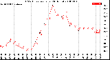 Milwaukee Weather THSW Index<br>per Hour<br>(24 Hours)