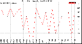 Milwaukee Weather Wind Direction<br>(By Day)