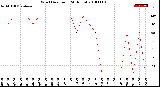 Milwaukee Weather Wind Direction<br>(24 Hours)